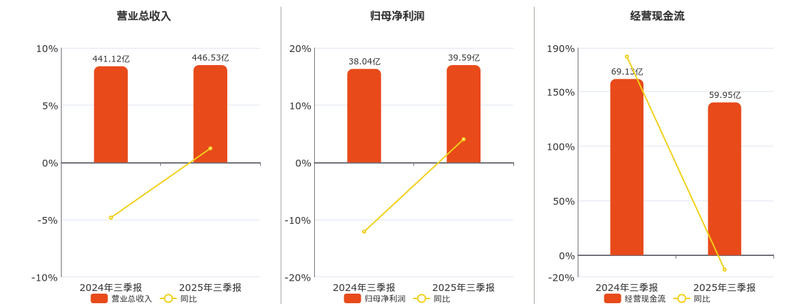 双汇发展(000895.SZ)：2025年三季报净利润为39.59亿元