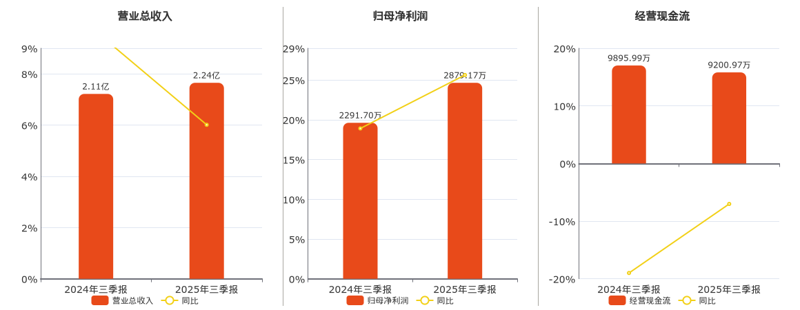 博通股份(600455.SH)：2025年三季报净利润为2879.17万元、同比较去年同期上涨25.63%