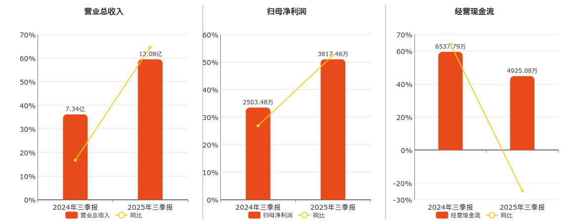 科泰电源(300153.SZ)：2025年三季报净利润为3817.46万元