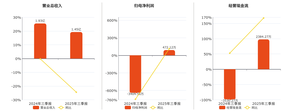 田中精机(300461.SZ)：2025年三季报净利润为472.12万元