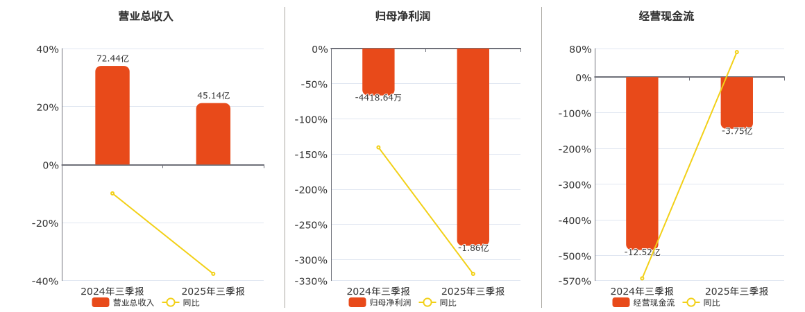 际华集团(601718.SH)：2025年三季报净利润为-1.86亿元，同比亏损放大
