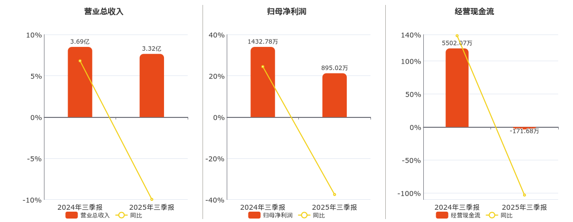 金明精机(300281.SZ)：2025年三季报净利润为895.02万元、同比较去年同期下降37.53%