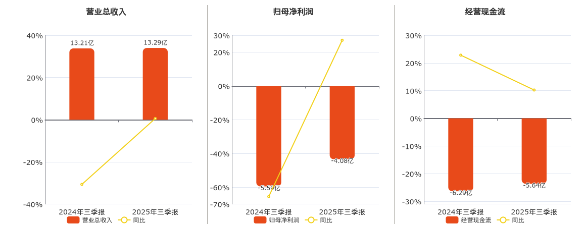 万达信息(300168.SZ)：2025年三季报净利润为-4.08亿元