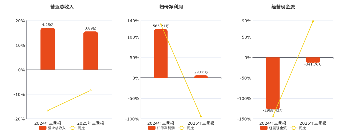 南宁百货(600712.SH)：2025年三季报净利润为29.06万元、同比较去年同期下降94.84%