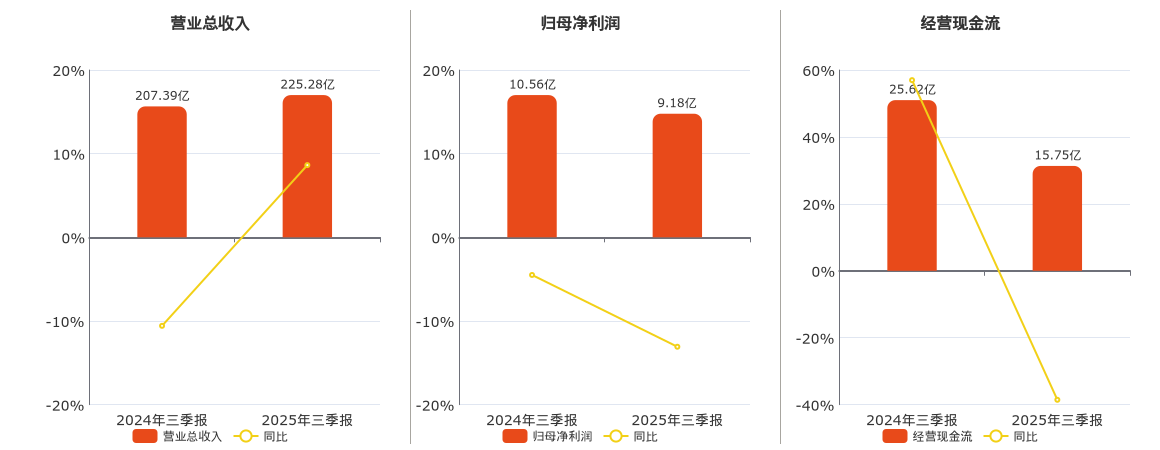深圳燃气(601139.SH)：2025年三季报净利润为9.18亿元、同比较去年同期下降13.08%
