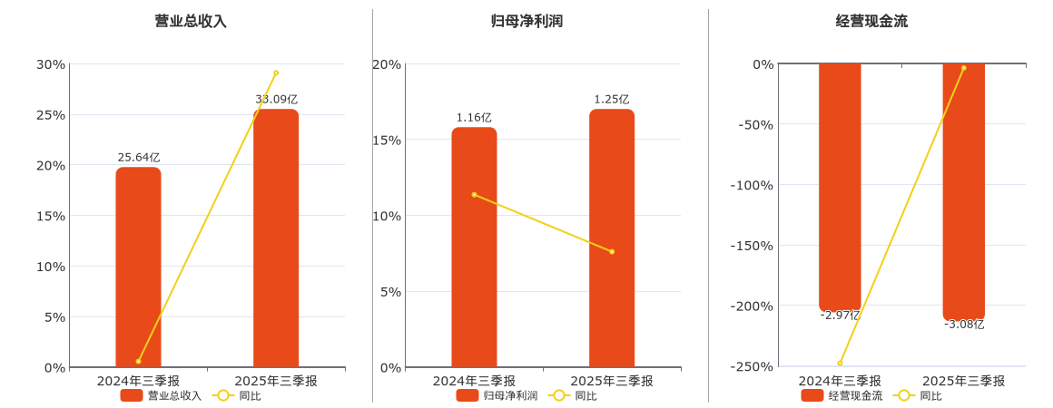 双杰电气(300444.SZ)：2025年三季报净利润为1.25亿元