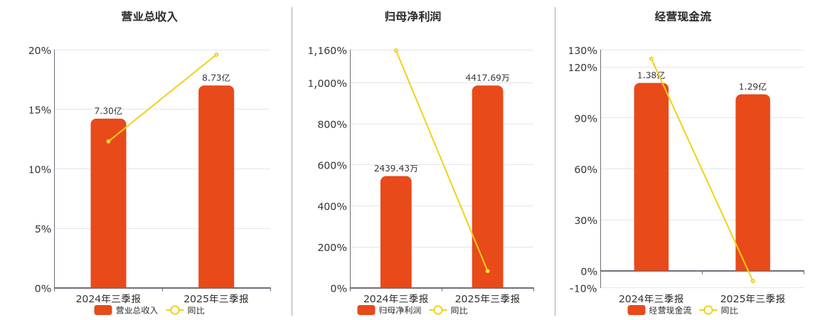 北陆药业(300016.SZ)：2025年三季报净利润为4417.69万元