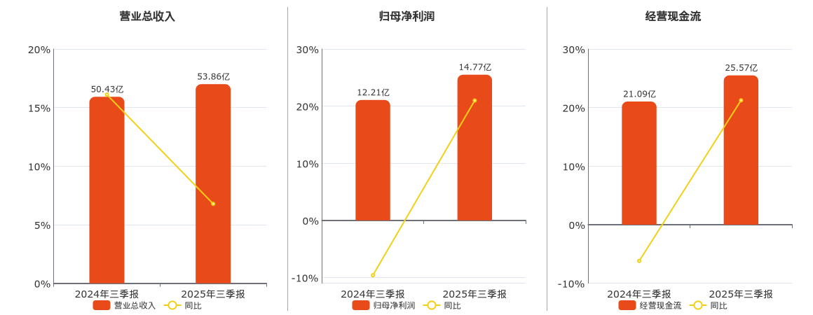 皖通高速(600012.SH)：2025年三季报净利润为14.77亿元、同比较去年同期上涨5.43%