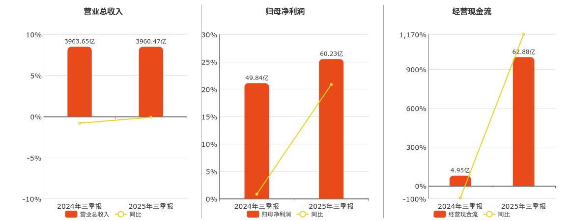江西铜业(600362.SH)：2025年三季报净利润为60.23亿元、同比较去年同期上涨20.85%