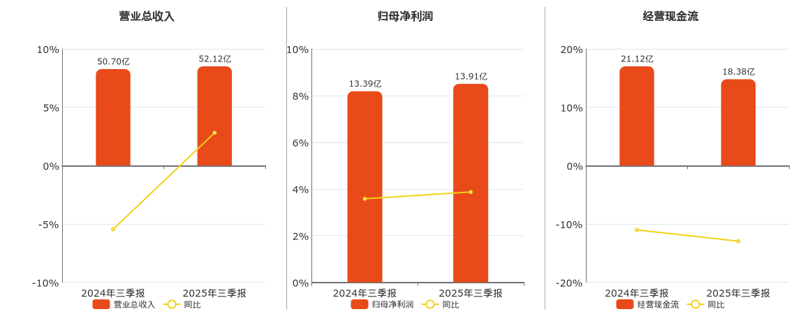 秦港股份(601326.SH)：2025年三季报净利润为13.91亿元、同比较去年同期上涨3.87%