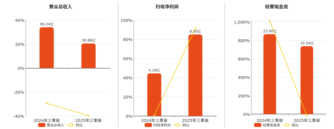 浙江东方(600120.SH)：2025年三季报净利润为8.00亿元、同比较去年同期上涨96.78%