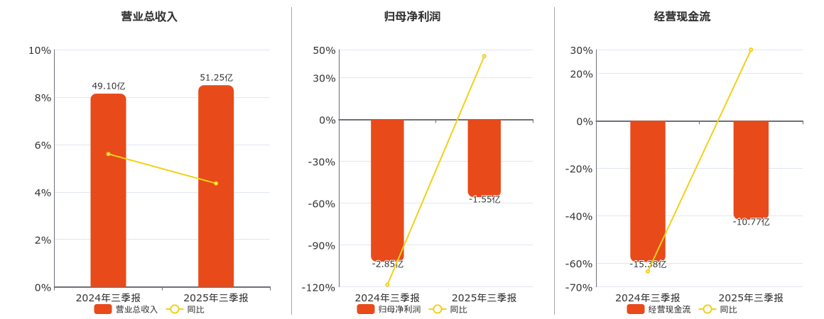 常山北明(000158.SZ)：2025年三季报净利润为-1.55亿元，同比亏损缩小