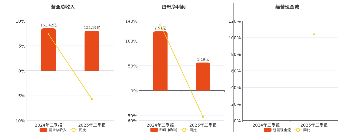 中铝国际(601068.SH)：2025年三季报净利润为1.19亿元、同比较去年同期下降52.68%