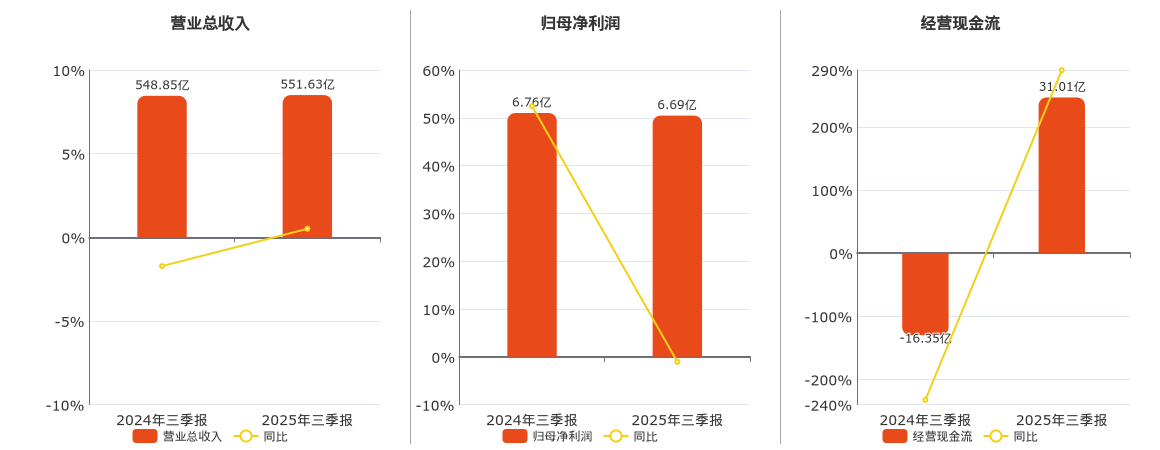 石化油服(600871.SH)：2025年三季报净利润为6.69亿元、同比较去年同期下降1.05%