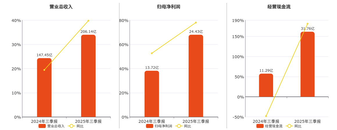 生益科技(600183.SH)：2025年三季报净利润为24.43亿元、同比较去年同期上涨78.04%