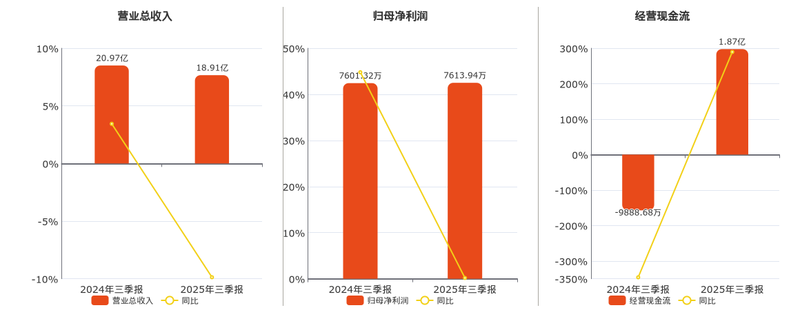 汇得科技(603192.SH)：2025年三季报净利润为7613.94万元