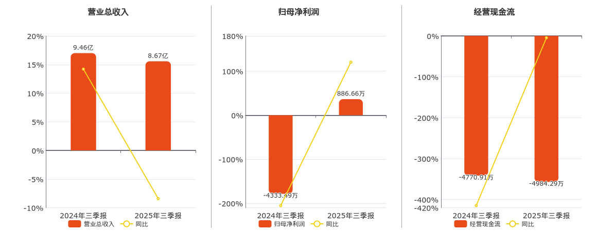 雷曼光电(300162.SZ)：2025年三季报净利润为886.66万元