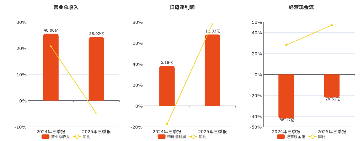 上海临港(600848.SH)：2025年三季报净利润为11.03亿元、同比较去年同期上涨74.61%