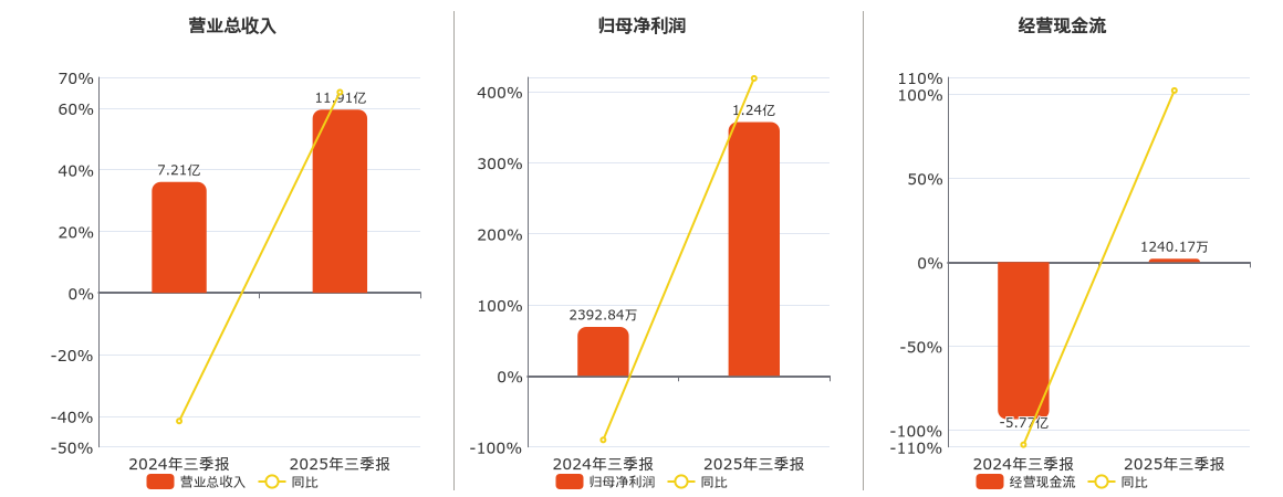 世荣兆业(002016.SZ)：2025年三季报净利润为1.24亿元、同比较去年同期上涨418.51%