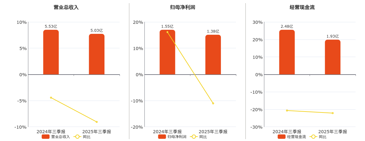 三特索道(002159.SZ)：2025年三季报净利润为1.38亿元、同比较去年同期下降11.07%