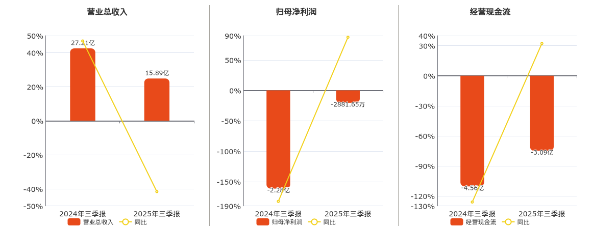 久其软件(002279.SZ)：2025年三季报净利润为-2881.65万元