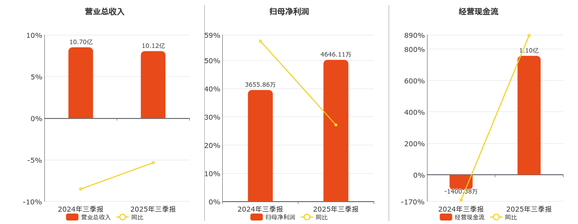 金智科技(002090.SZ)：2025年三季报净利润为4646.11万元