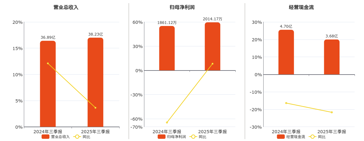 恒星科技(002132.SZ)：2025年三季报净利润为2014.17万元