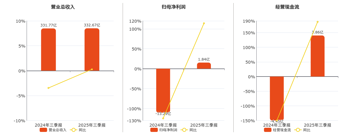 三钢闽光(002110.SZ)：2025年三季报净利润为1.84亿元，同比扭亏为盈