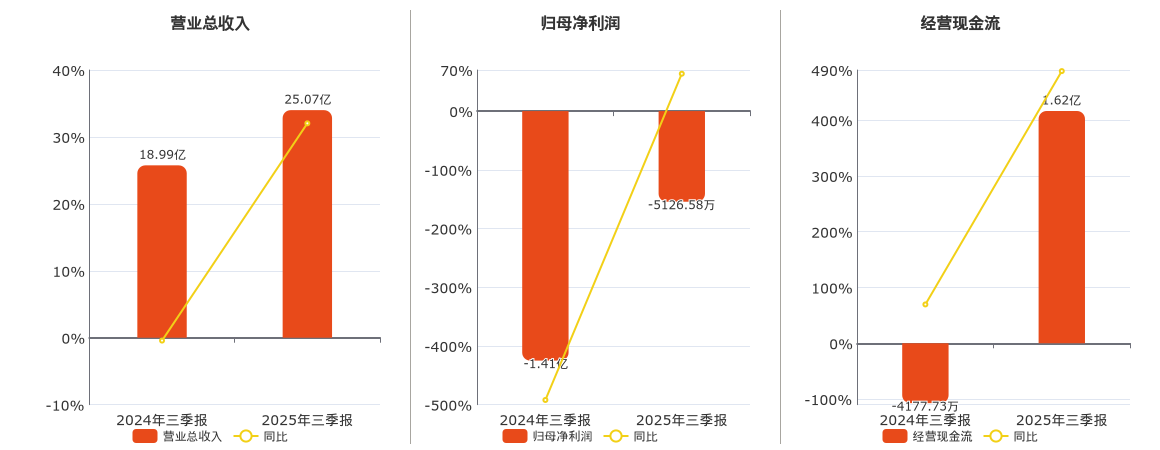 智光电气(002169.SZ)：2025年三季报净利润为-5126.58万元