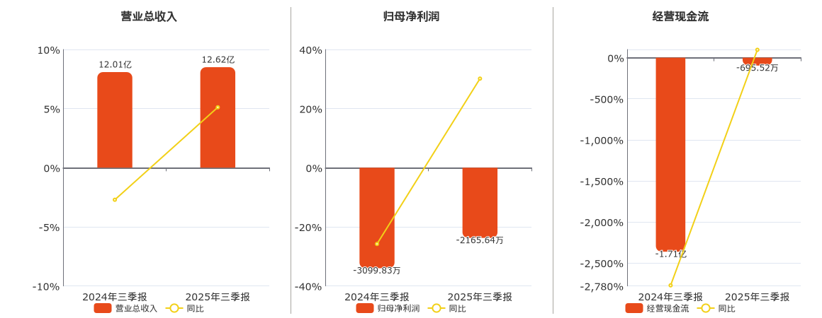 川润股份(002272.SZ)：2025年三季报净利润为-2165.64万元