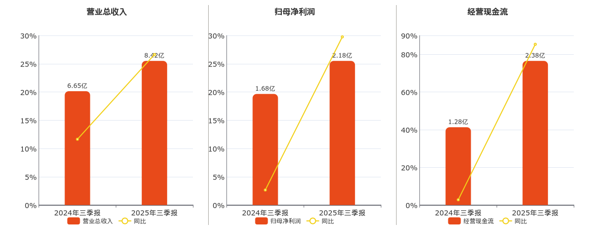 福晶科技(002222.SZ)：2025年三季报净利润为2.18亿元、同比较去年同期上涨29.75%