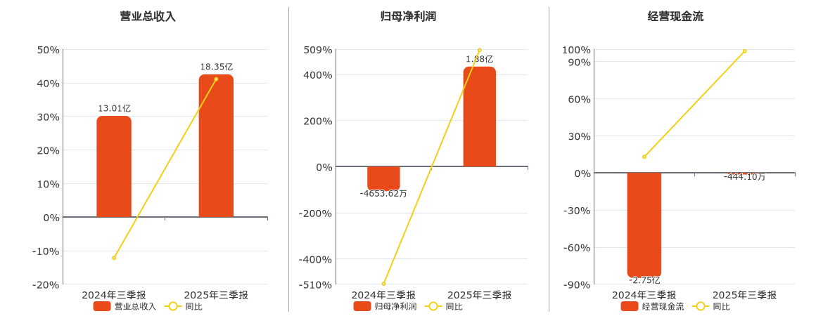北化股份(002246.SZ)：2025年三季报净利润为1.88亿元，同比扭亏为盈