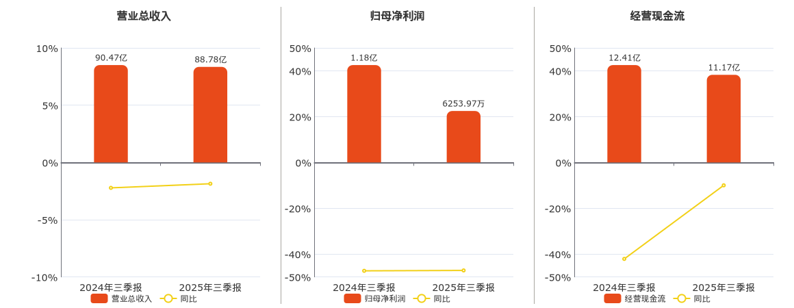 天虹股份(002419.SZ)：2025年三季报净利润为6253.97万元、同比较去年同期下降47.15%