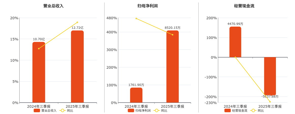 天桥起重(002523.SZ)：2025年三季报净利润为8520.15万元、同比较去年同期上涨383.58%