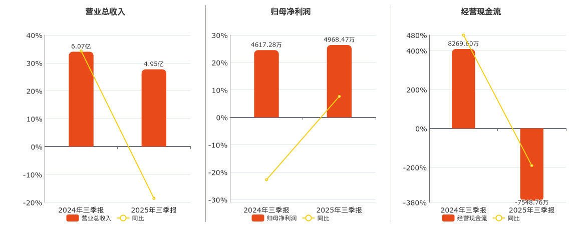 赛象科技(002337.SZ)：2025年三季报净利润为4968.47万元