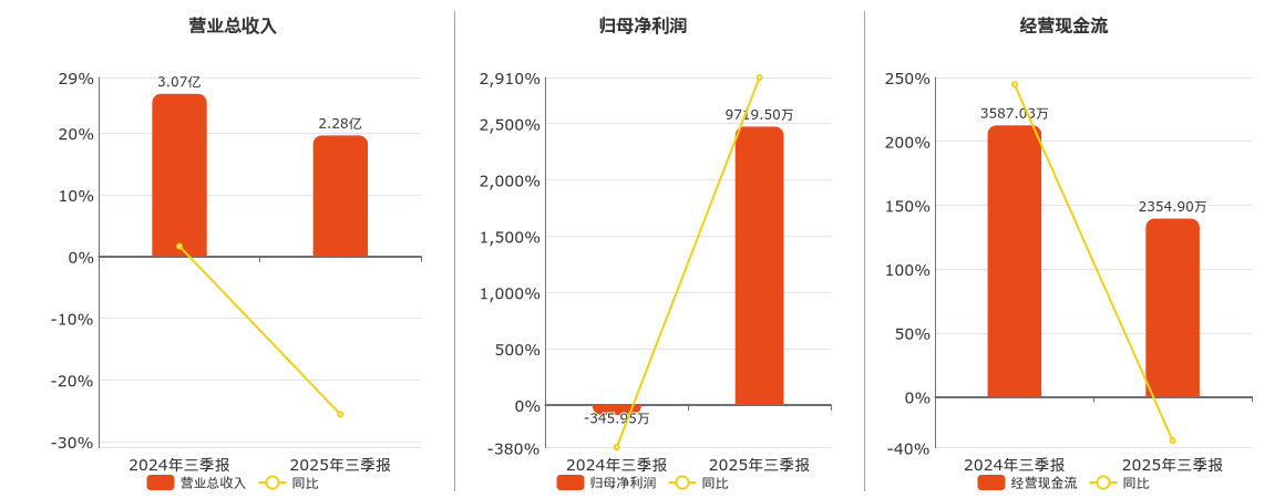 亚太药业(002370.SZ)：2025年三季报净利润为9719.50万元