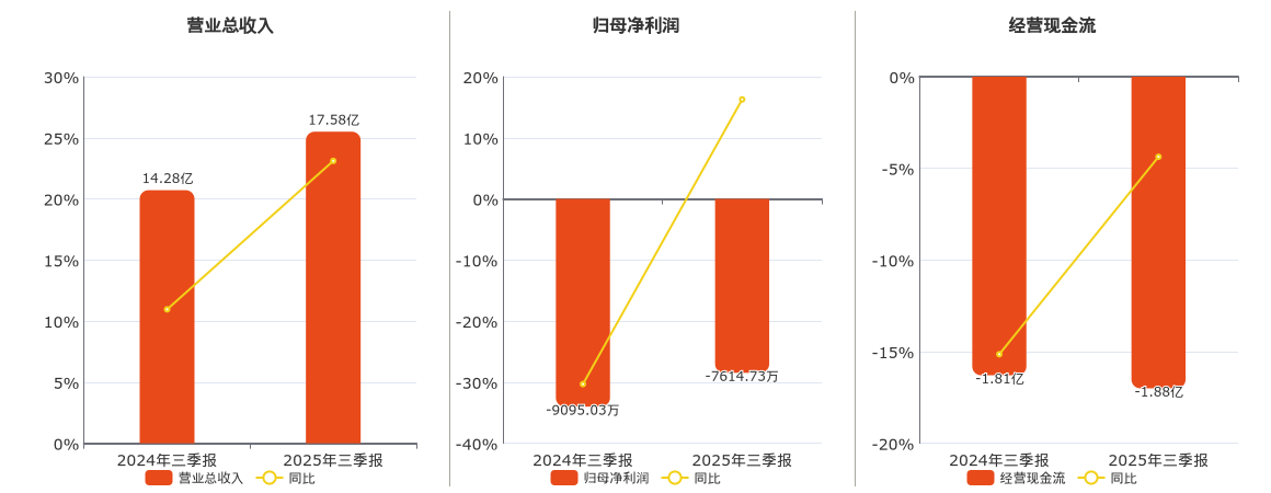 积成电子(002339.SZ)：2025年三季报净利润为-7614.73万元，同比亏损缩小