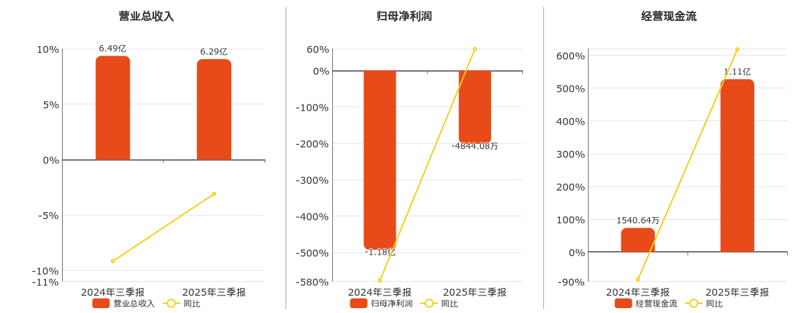庄园牧场(002910.SZ)：2025年三季报净利润为-4844.08万元，同比亏损减少