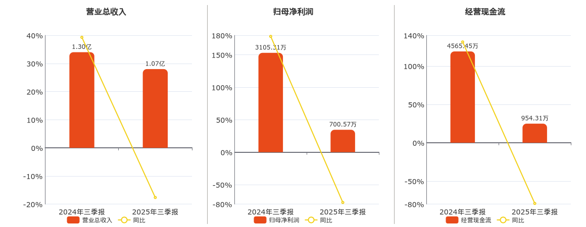 柳化股份(600423.SH)：2025年三季报净利润为700.57万元、同比较去年同期下降77.44%