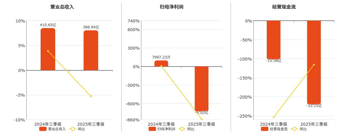 冠捷科技(000727.SZ)：2025年三季报净利润为-6.02亿元，同比由盈转亏