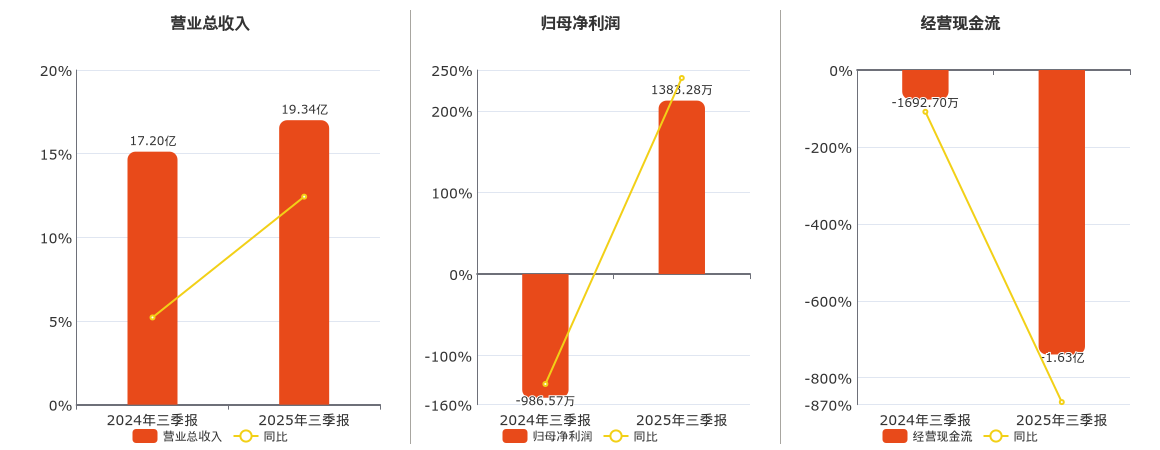 康盛股份(002418.SZ)：2025年三季报净利润为1383.28万元