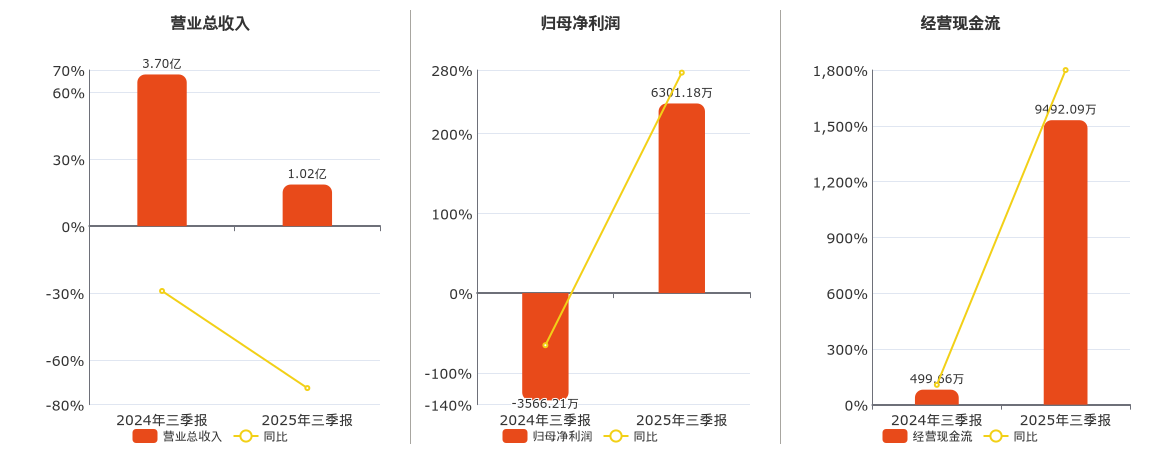 中晟高科(002778.SZ)：2025年三季报净利润为6301.18万元，同比扭亏为盈