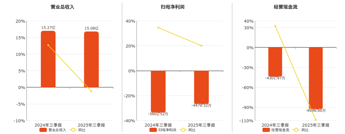 中农联合(003042.SZ)：2025年三季报净利润为-4479.32万元，同比亏损缩小