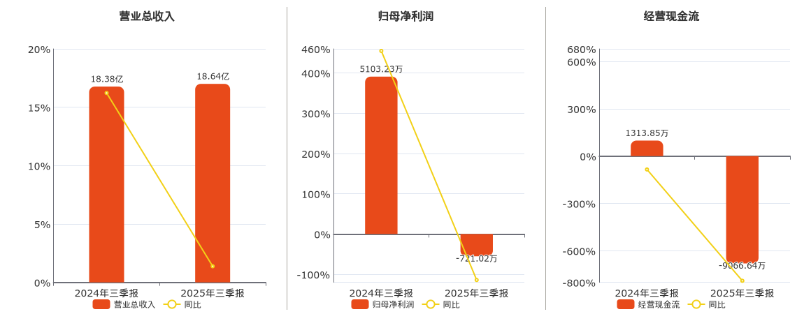 中红医疗(300981.SZ)：2025年三季报净利润为-721.02万元，同比由盈转亏