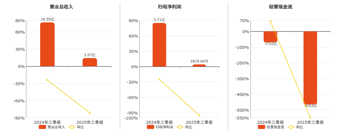 津滨发展(000897.SZ)：2025年三季报净利润为1819.64万元、同比较去年同期下降95.10%