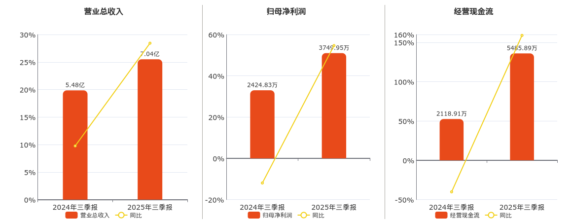 横河精密(300539.SZ)：2025年三季报净利润为3749.95万元