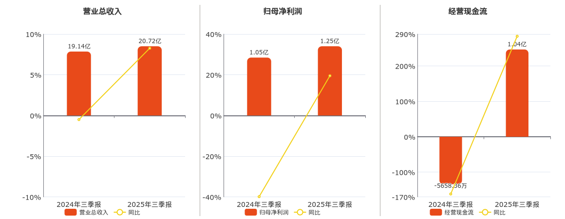 金鹰重工(301048.SZ)：2025年三季报净利润为1.25亿元、同比较去年同期上涨19.51%