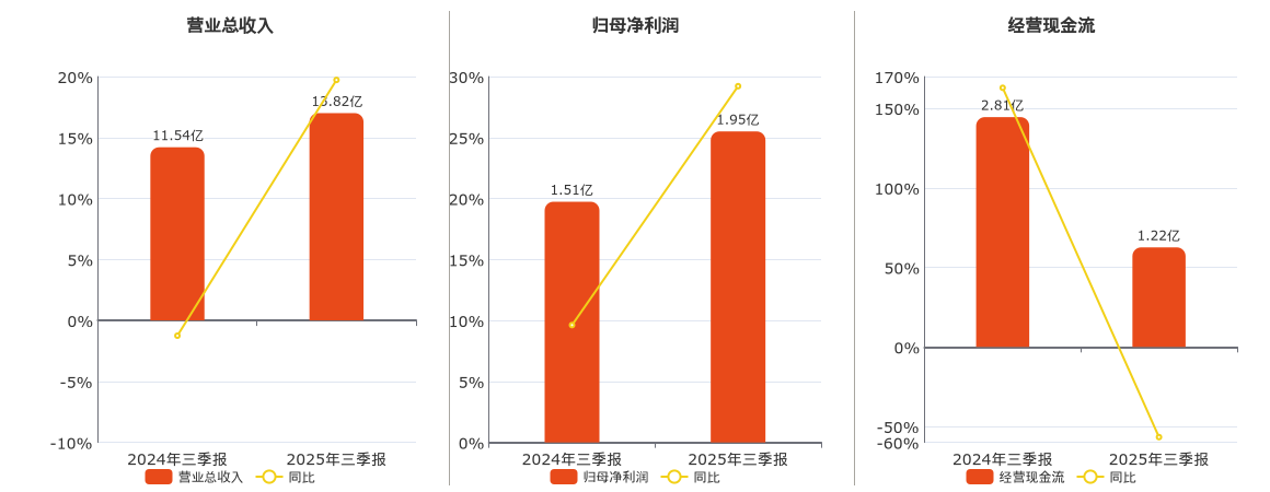 沃顿科技(000920.SZ)：2025年三季报净利润为1.95亿元、同比较去年同期上涨29.21%
