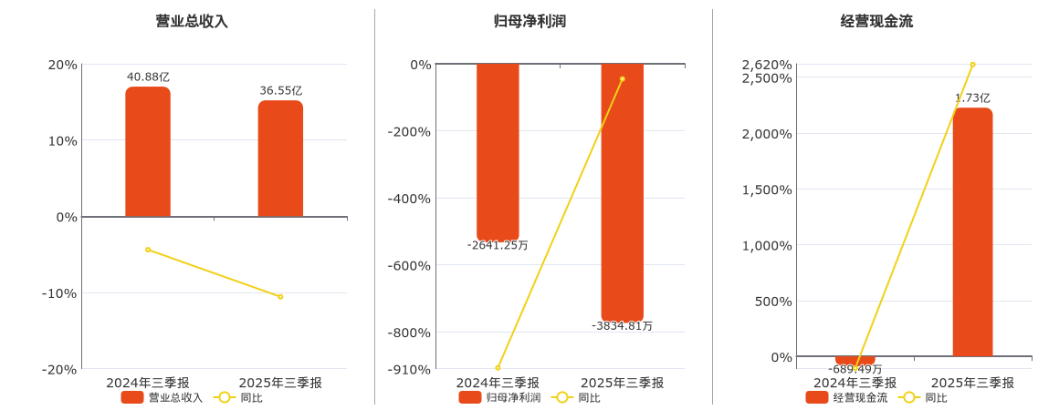 海螺新材(000619.SZ)：2025年三季报净利润为-3834.81万元，同比亏损放大