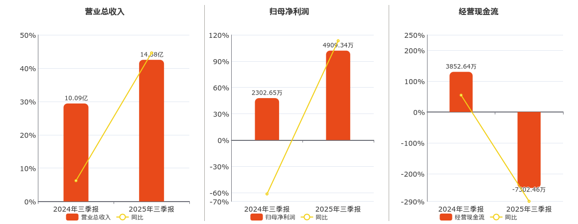 海锅股份(301063.SZ)：2025年三季报净利润为4909.34万元